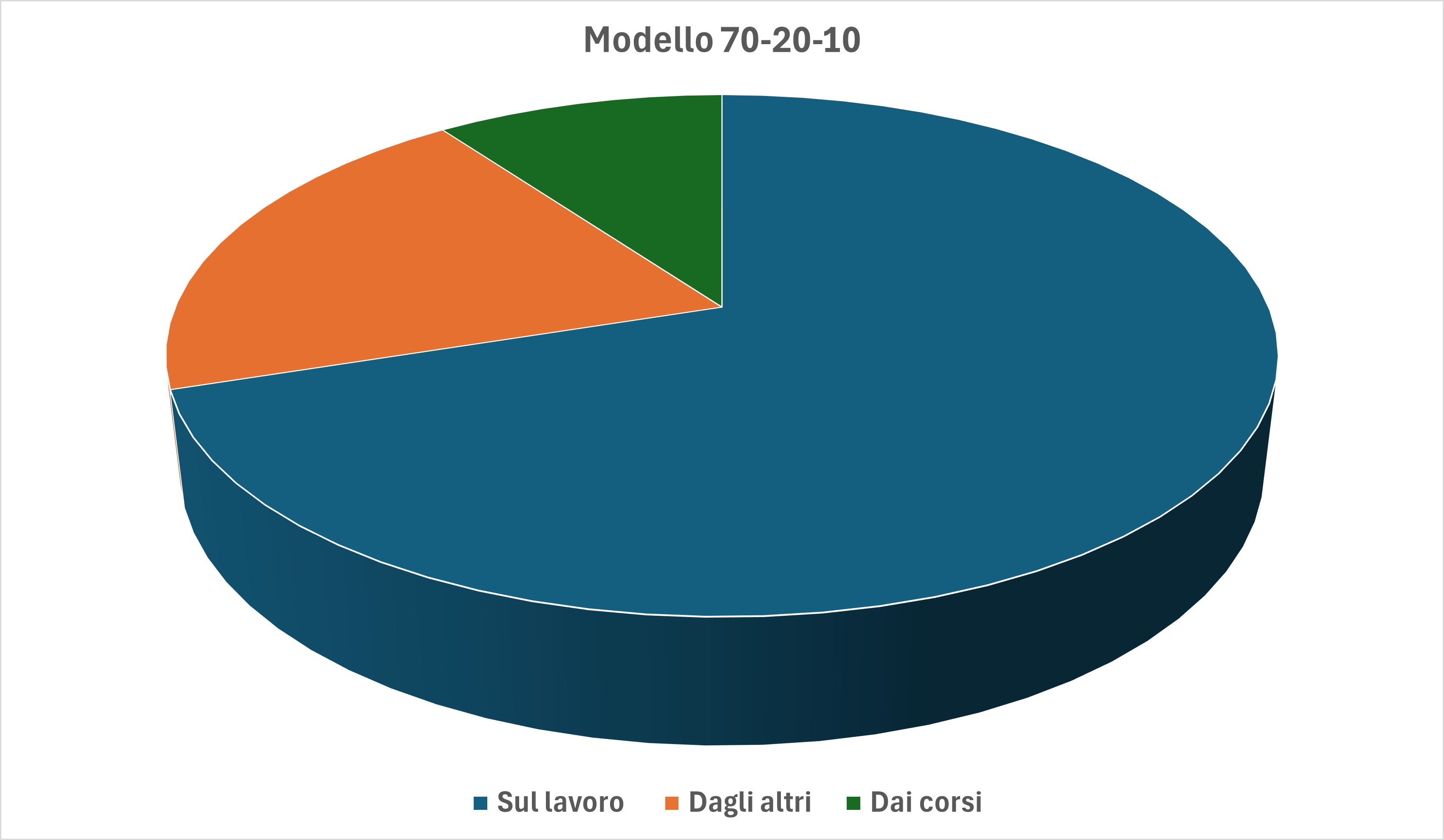 mod70-20-10